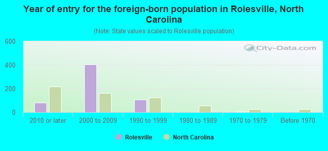 Year of entry for the foreign-born population in Rolesville, North Carolina