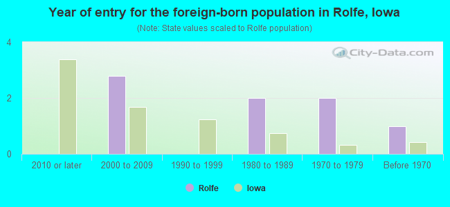 Year of entry for the foreign-born population in Rolfe, Iowa