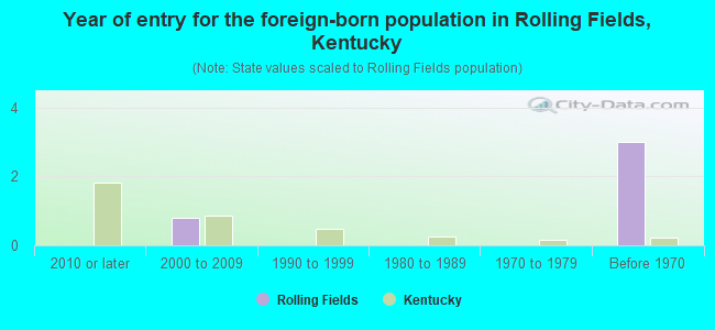 Year of entry for the foreign-born population in Rolling Fields, Kentucky