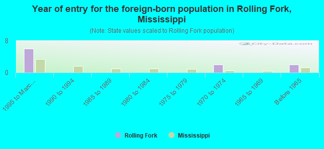 Year of entry for the foreign-born population in Rolling Fork, Mississippi
