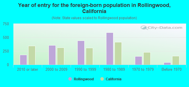 Year of entry for the foreign-born population in Rollingwood, California