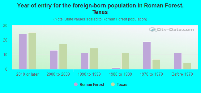 Year of entry for the foreign-born population in Roman Forest, Texas
