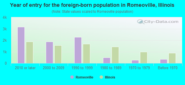 Year of entry for the foreign-born population in Romeoville, Illinois