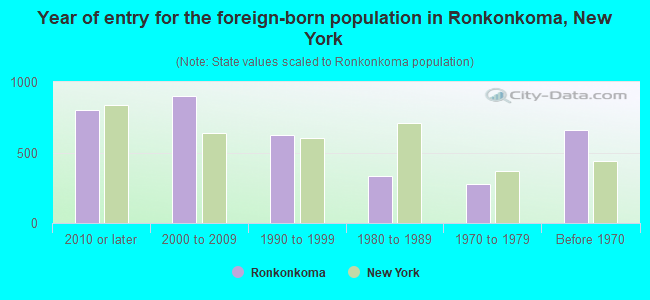 Year of entry for the foreign-born population in Ronkonkoma, New York