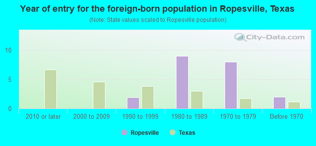 Year of entry for the foreign-born population in Ropesville, Texas