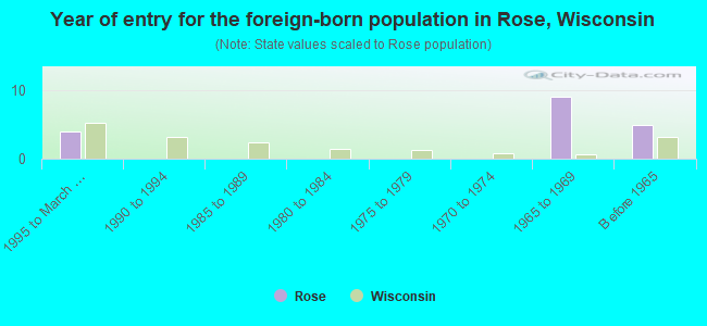 Year of entry for the foreign-born population in Rose, Wisconsin