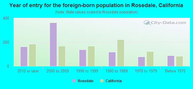 Year of entry for the foreign-born population in Rosedale, California