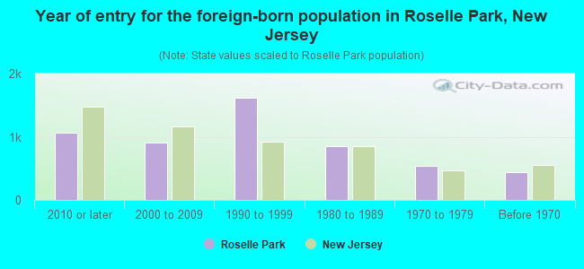 Year of entry for the foreign-born population in Roselle Park, New Jersey