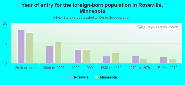 Year of entry for the foreign-born population in Roseville, Minnesota