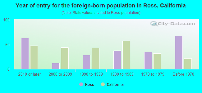 Year of entry for the foreign-born population in Ross, California