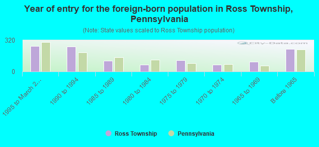 Year of entry for the foreign-born population in Ross Township, Pennsylvania