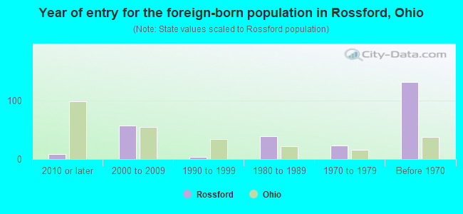 Year of entry for the foreign-born population in Rossford, Ohio