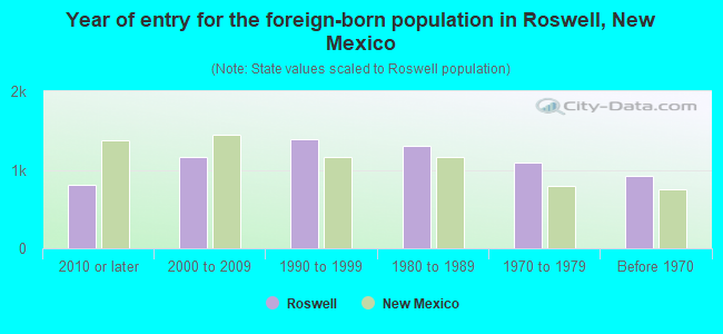 Year of entry for the foreign-born population in Roswell, New Mexico