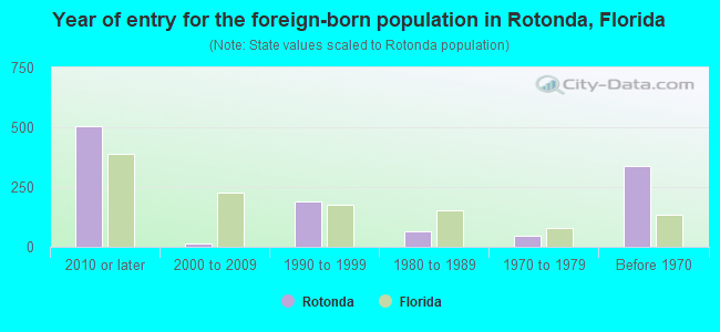 Year of entry for the foreign-born population in Rotonda, Florida