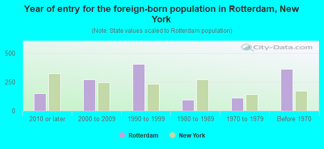 Year of entry for the foreign-born population in Rotterdam, New York