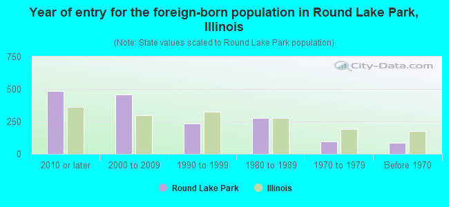 Year of entry for the foreign-born population in Round Lake Park, Illinois