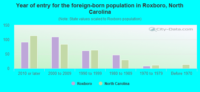 Year of entry for the foreign-born population in Roxboro, North Carolina
