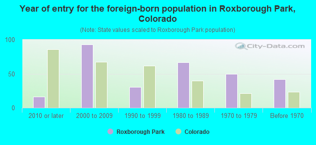 Year of entry for the foreign-born population in Roxborough Park, Colorado