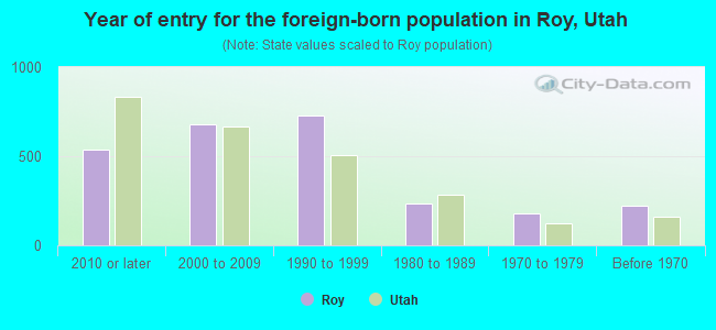 Year of entry for the foreign-born population in Roy, Utah