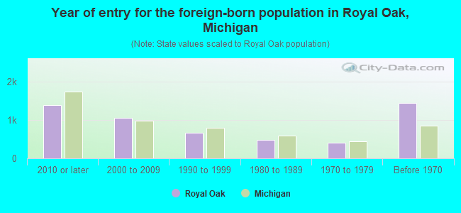 Year of entry for the foreign-born population in Royal Oak, Michigan