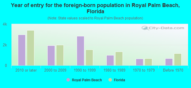 Year of entry for the foreign-born population in Royal Palm Beach, Florida