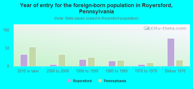 Year of entry for the foreign-born population in Royersford, Pennsylvania