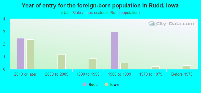 Year of entry for the foreign-born population in Rudd, Iowa