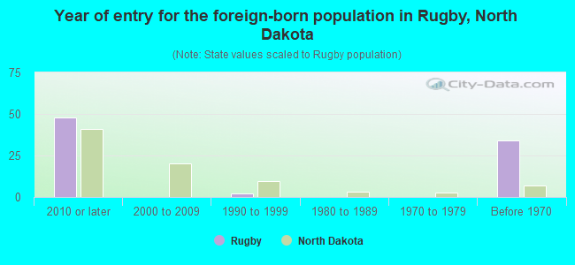 Year of entry for the foreign-born population in Rugby, North Dakota