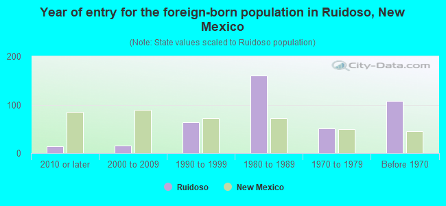 Year of entry for the foreign-born population in Ruidoso, New Mexico