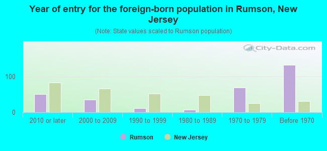 Year of entry for the foreign-born population in Rumson, New Jersey