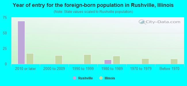 Year of entry for the foreign-born population in Rushville, Illinois