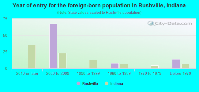 Year of entry for the foreign-born population in Rushville, Indiana