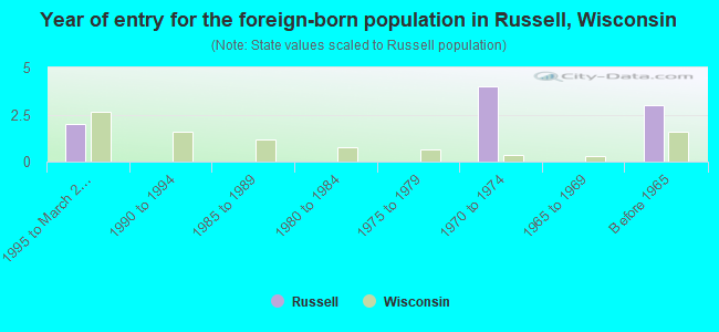 Year of entry for the foreign-born population in Russell, Wisconsin