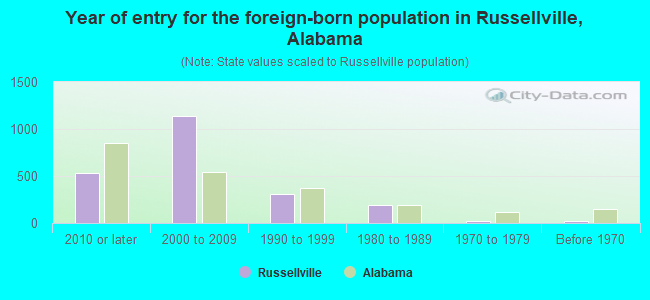 Year of entry for the foreign-born population in Russellville, Alabama