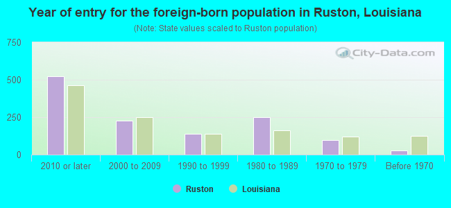 Year of entry for the foreign-born population in Ruston, Louisiana