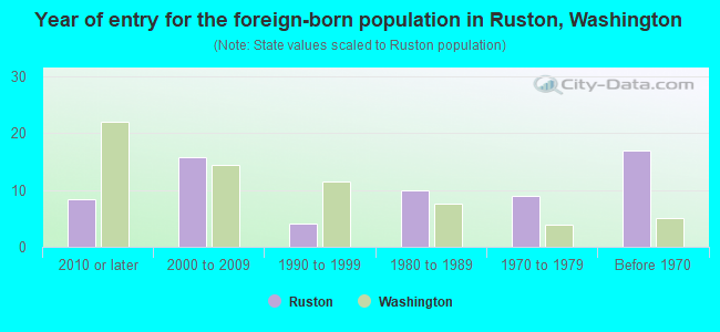 Year of entry for the foreign-born population in Ruston, Washington