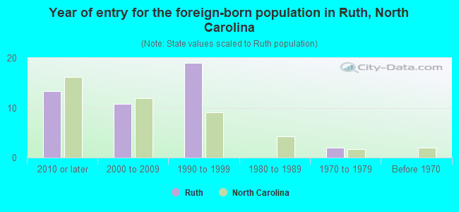 Year of entry for the foreign-born population in Ruth, North Carolina