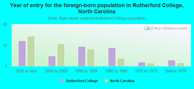 Year of entry for the foreign-born population in Rutherford College, North Carolina