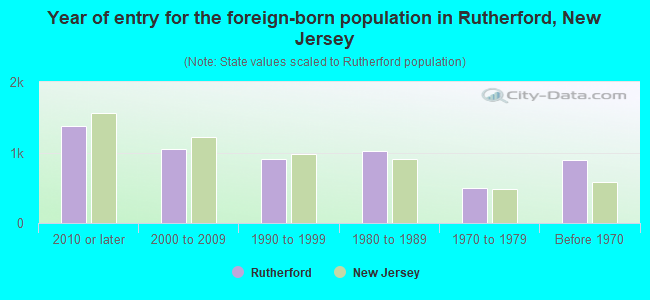 Year of entry for the foreign-born population in Rutherford, New Jersey