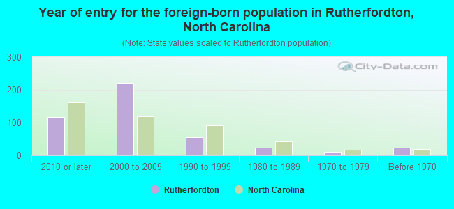 Year of entry for the foreign-born population in Rutherfordton, North Carolina
