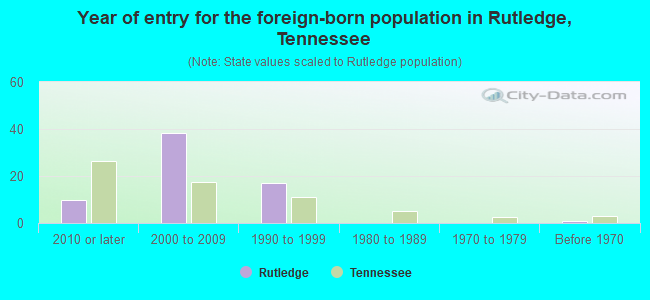 Year of entry for the foreign-born population in Rutledge, Tennessee