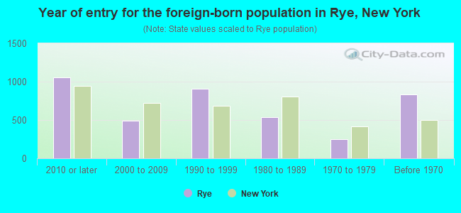 Year of entry for the foreign-born population in Rye, New York