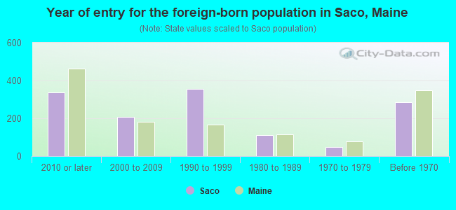 Year of entry for the foreign-born population in Saco, Maine