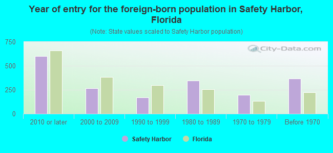 Year of entry for the foreign-born population in Safety Harbor, Florida