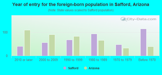 Year of entry for the foreign-born population in Safford, Arizona