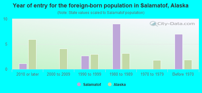 Year of entry for the foreign-born population in Salamatof, Alaska
