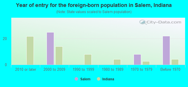 Year of entry for the foreign-born population in Salem, Indiana
