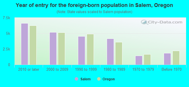Year of entry for the foreign-born population in Salem, Oregon