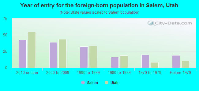Year of entry for the foreign-born population in Salem, Utah