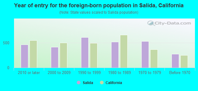 Year of entry for the foreign-born population in Salida, California